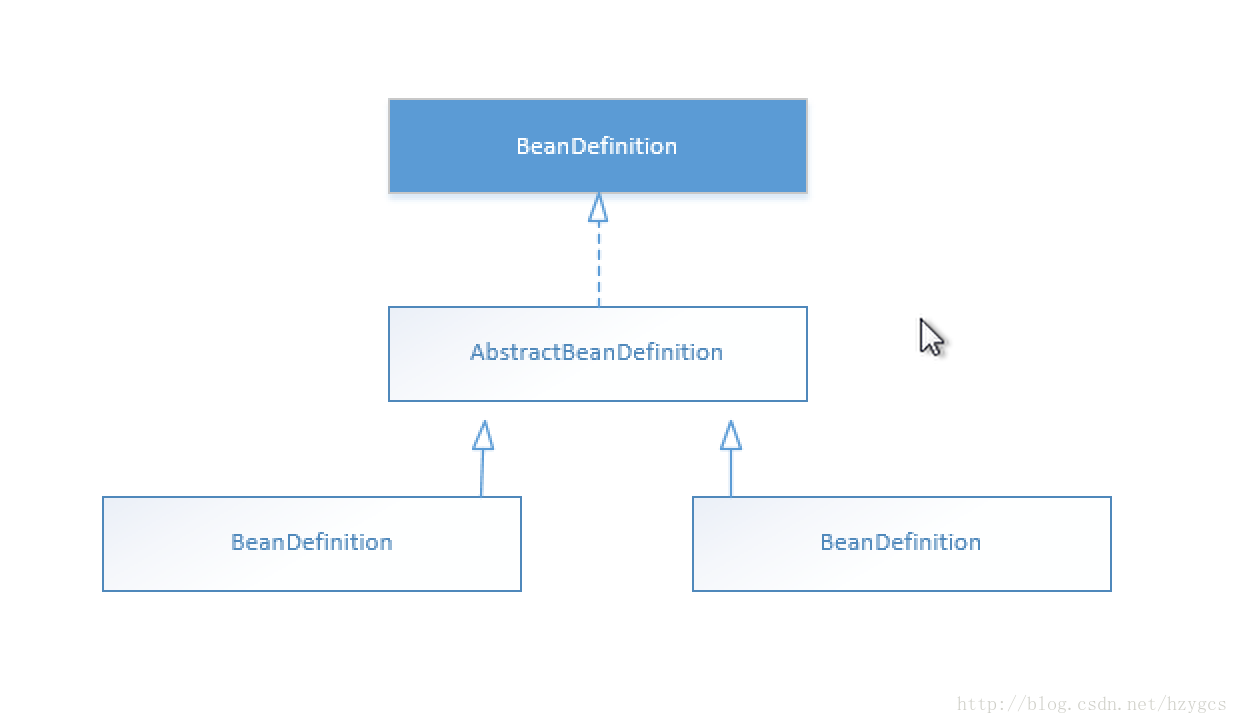 BeanDefinition类继承结构