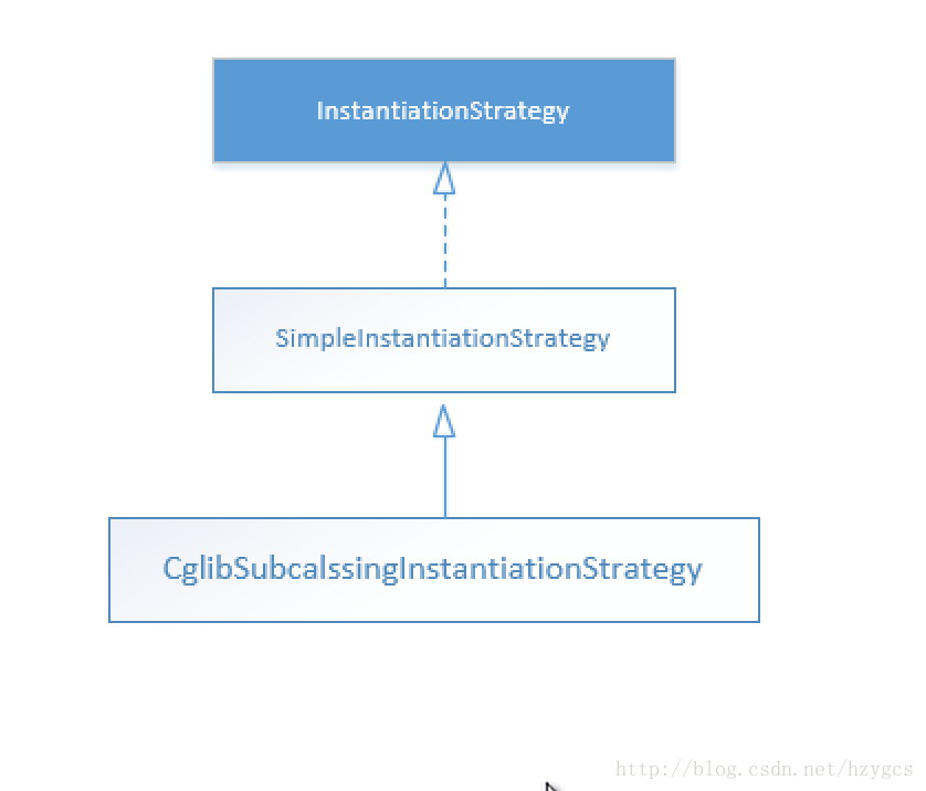 InstantiationStrategy类继承结构]