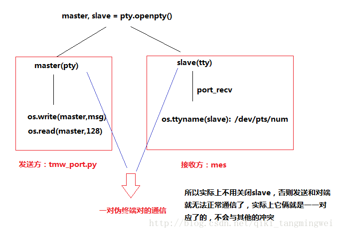 pty，tty描述符分析