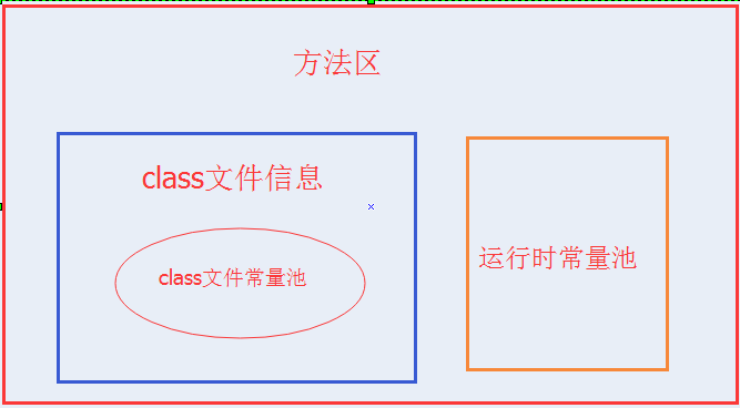 方法区和常量池_字符串常量池在堆中还是方法区