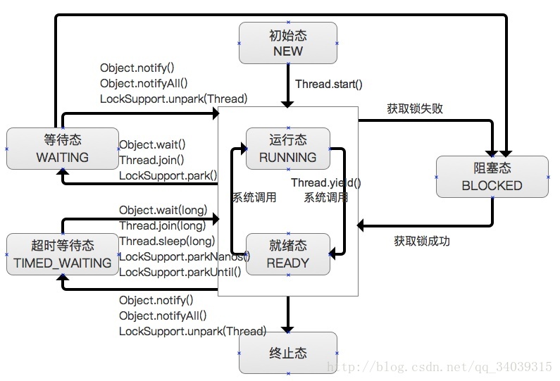 线程状态转移图