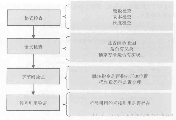 验证阶段