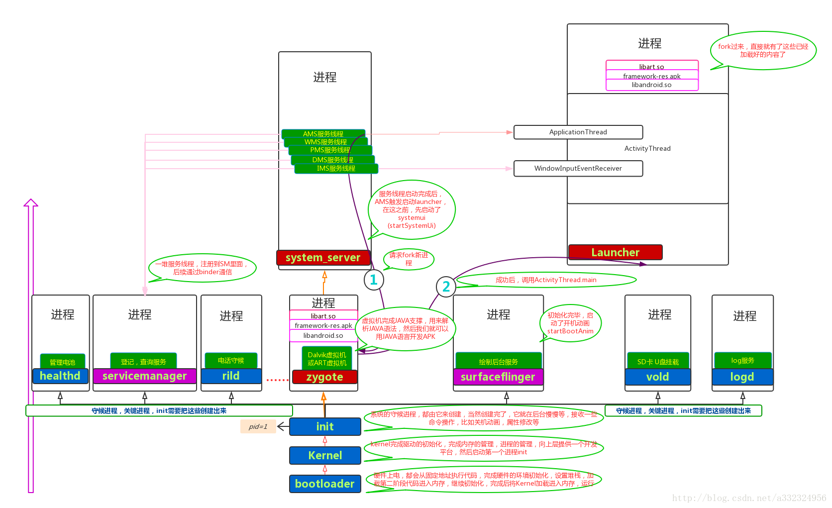 2 process programming