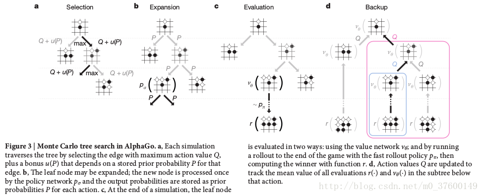 Monte Carlo Tree Search in AlphaGo