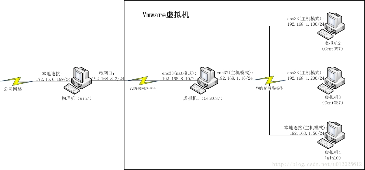 网络拓扑