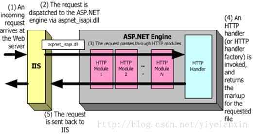 ASP.NET运行原理