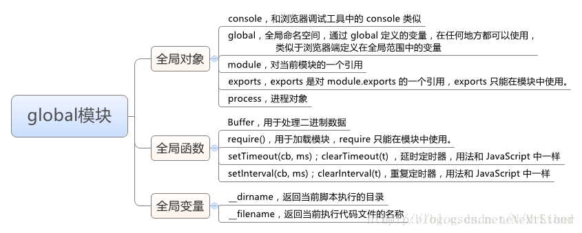 global模块