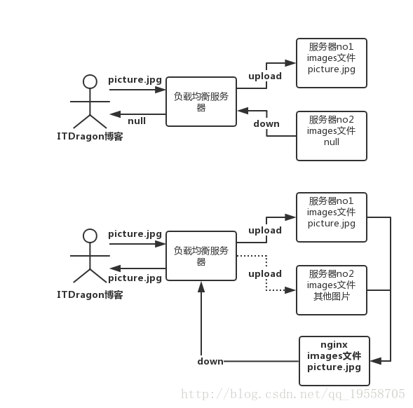 用户将图片上传到 tomcat 服务器上，再由 tomcat 服务器通过FTP上传到 Nginx 服务器