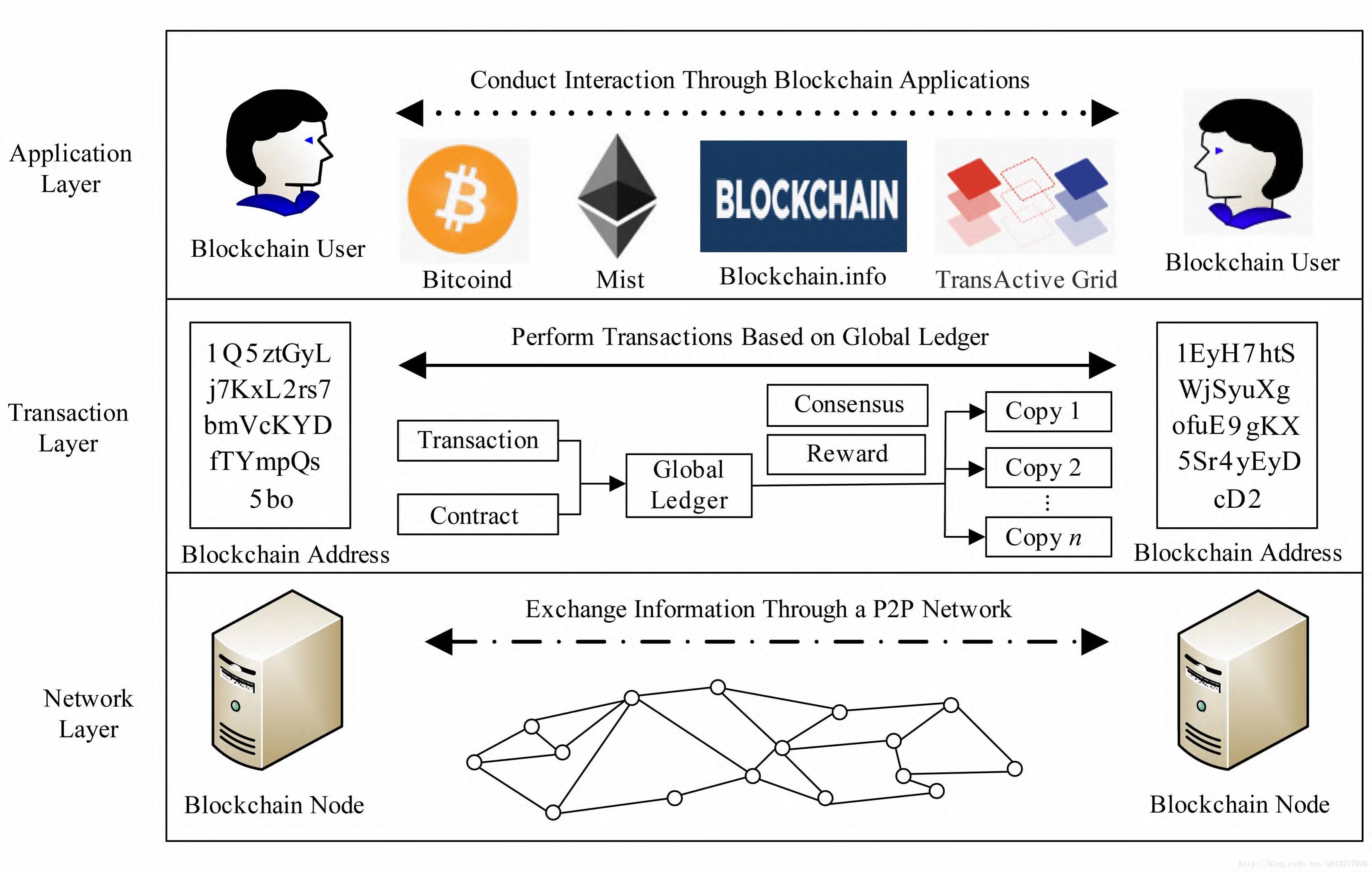 比特币区块链扩容技术_区块链技术和比特币_比特币底层区块链三个核心技术