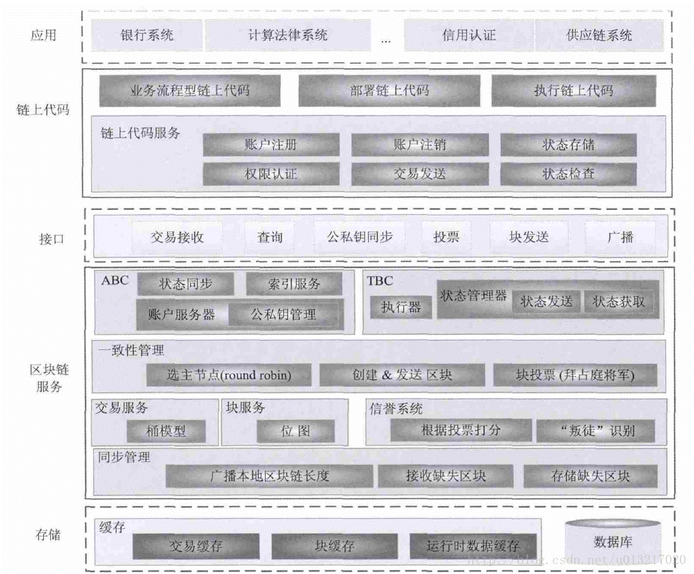 區(qū)塊鏈6層架構(gòu)圖