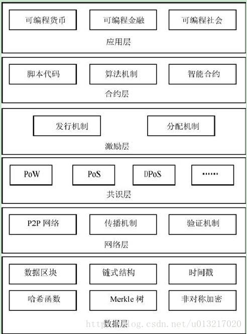 區(qū)塊鏈6層架構(gòu)圖