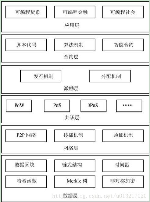 區(qū)塊鏈6層架構圖