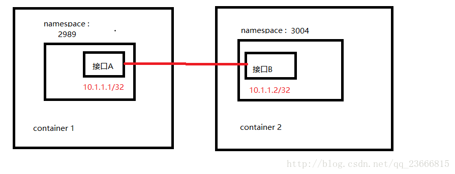 两个docker容器点对点网络连接