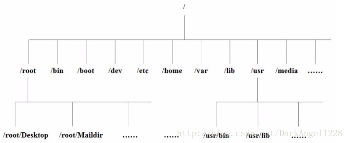 linux系统目录结构