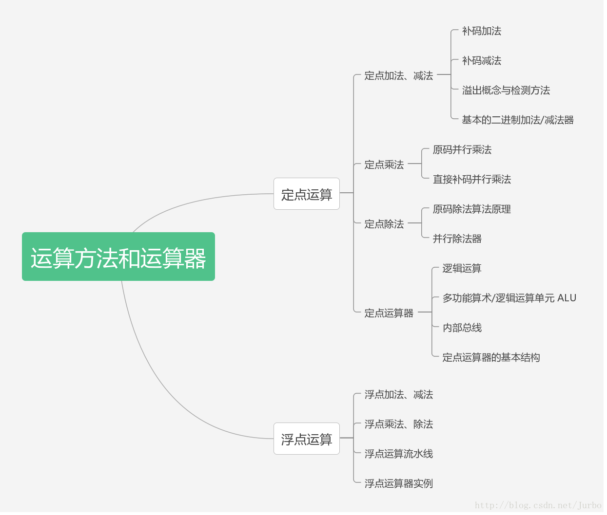 计算机组成原理 运算方法和运算器 学愈进而愈惘 Csdn博客