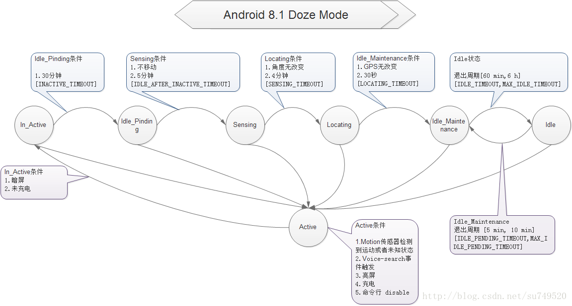 Android O Doze模式的状态