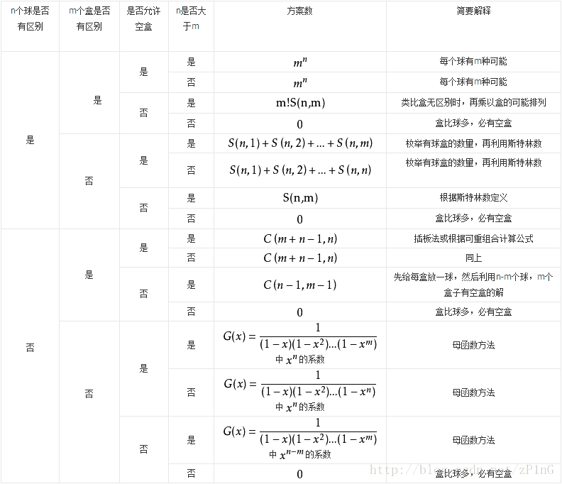 表格