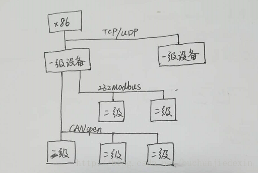 裝置網路拓撲