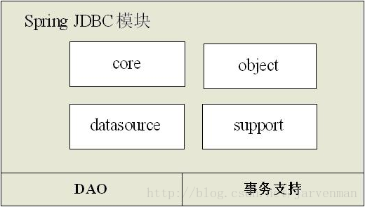 Spring JDBC架构图