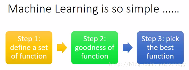 所以机器学习只需要三个步骤：