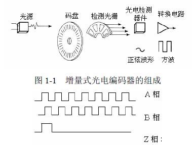 增量式光电编码器原理及其结构图_绝对式光电编码器工作原理