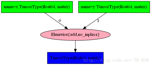 theano 安装graphviz