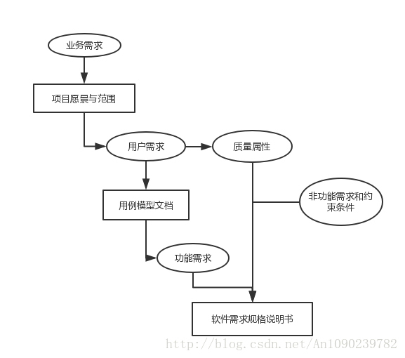 软件需求的层次关系