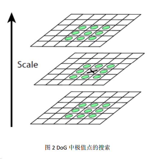 SIFT算法中概念简单解释