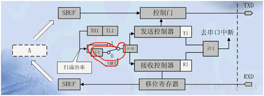 串口的基本结构