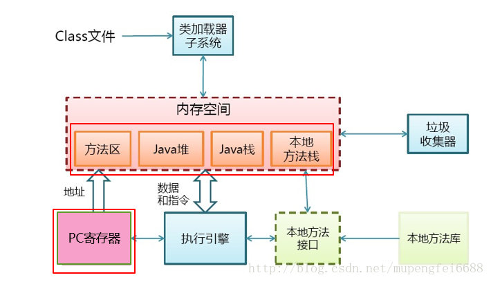 JVM基本结构