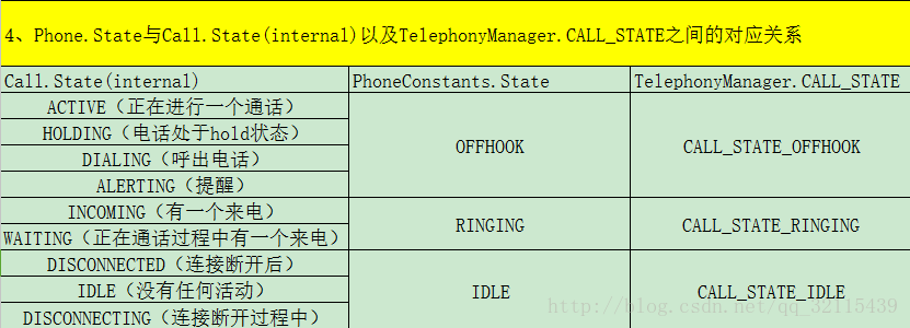 PhoneStateCallState2