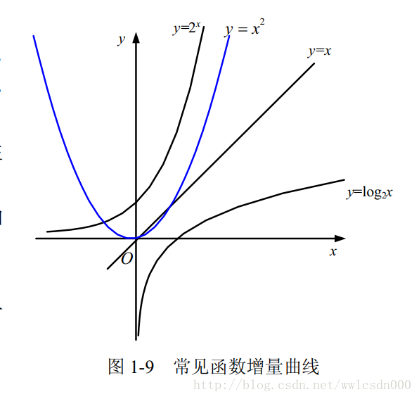 函数增长曲线