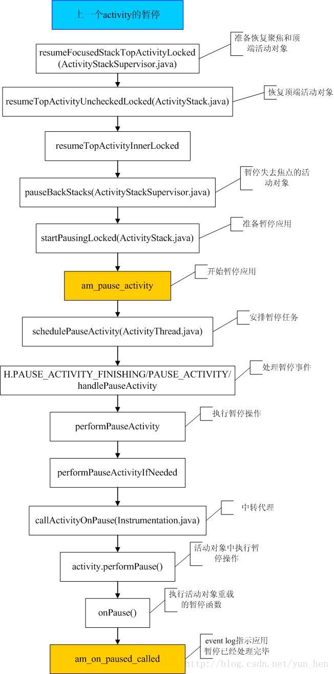 上一个activity的暂停