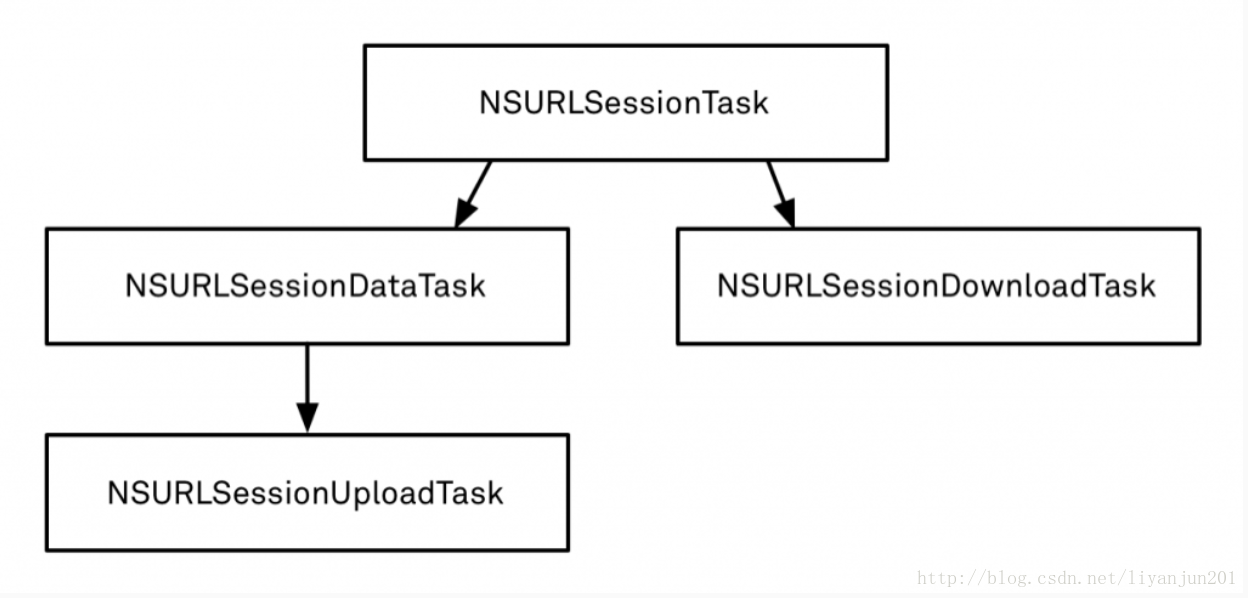 NSURLSession 的子类