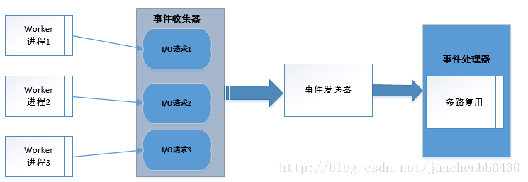 事件驱动模型