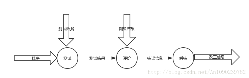 测试与纠错信息流程