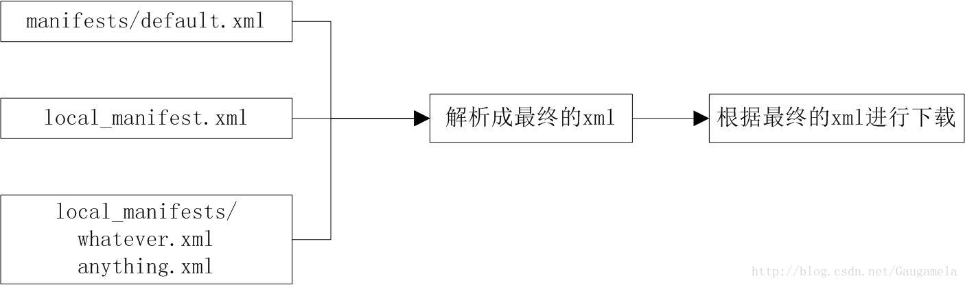 Android Local Manifests机制