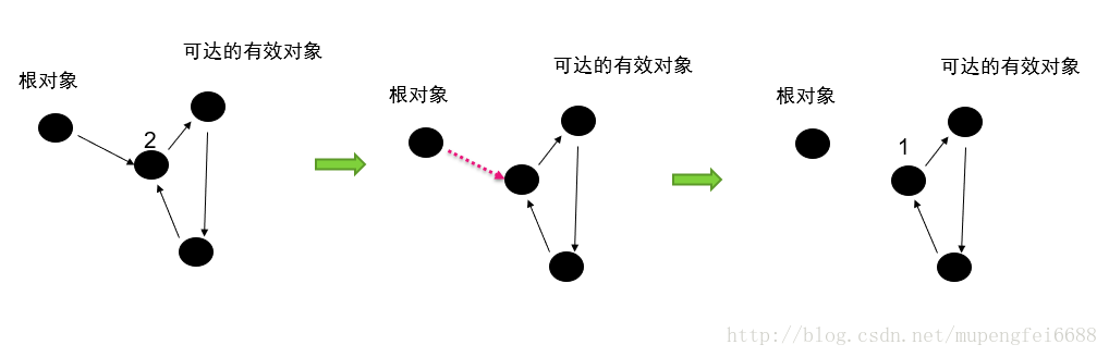 引用计数法的问题