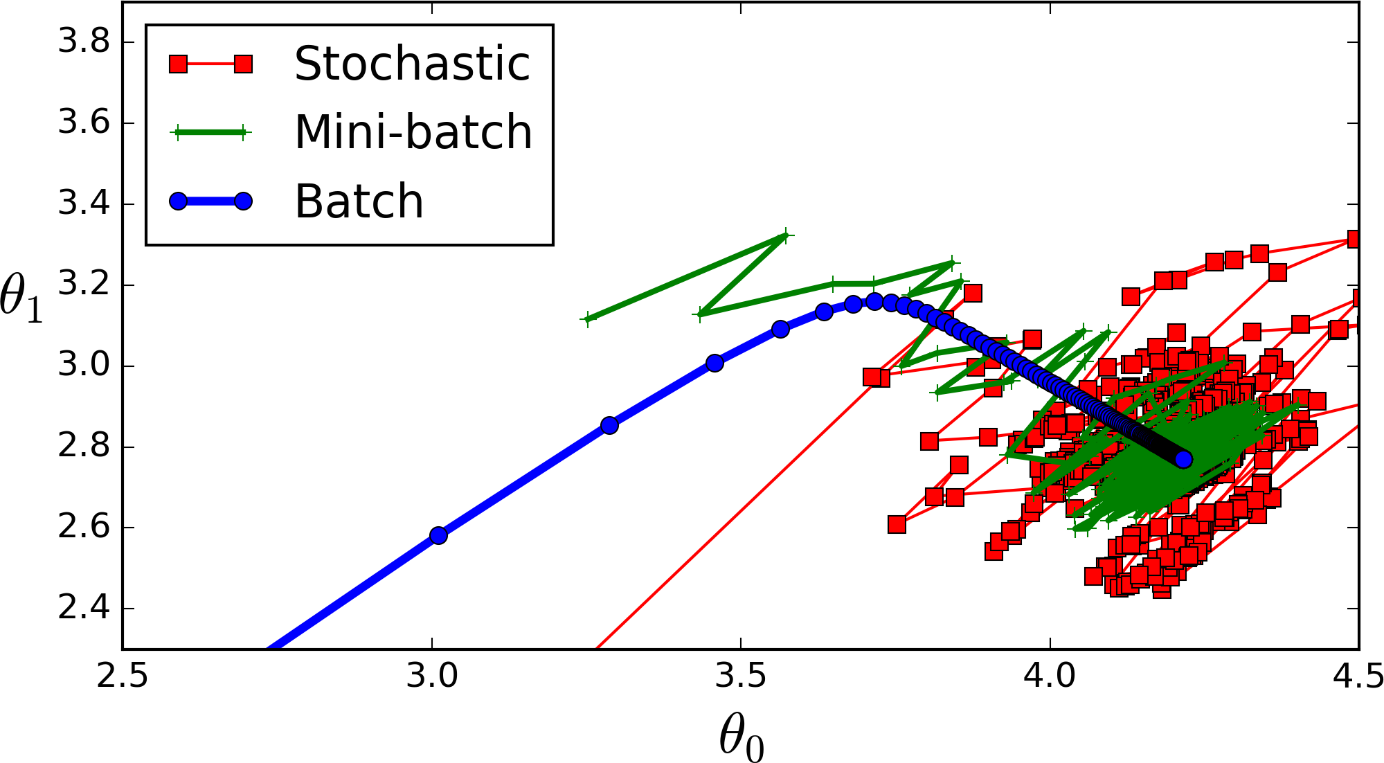 神经网络中epoch Iteration Batchsize相关理解和说明 网络