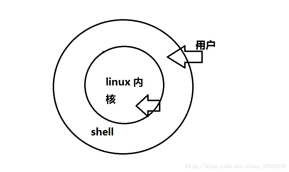 shell示意图