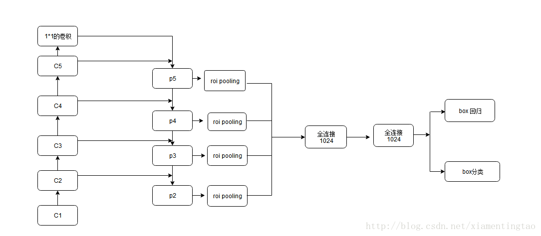 Feature Pyramid Networks for Object Detection 总结