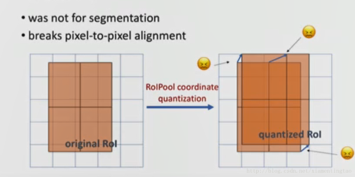 ROI Pooling