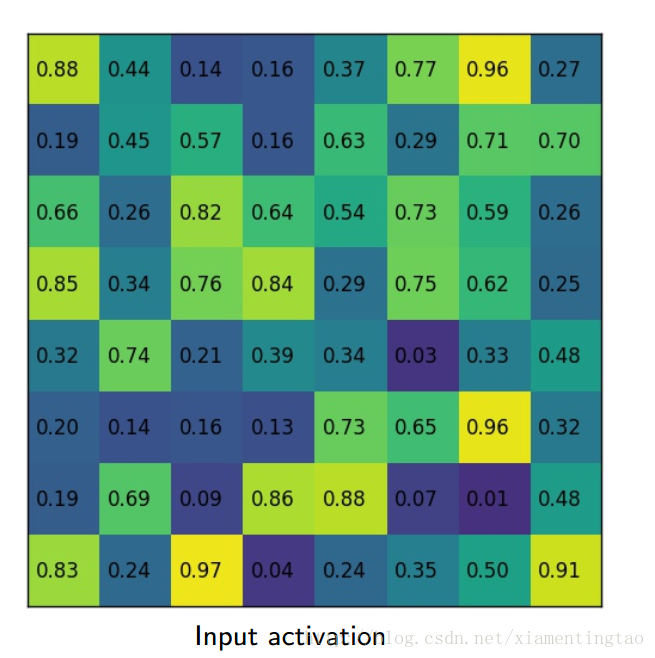 input activation