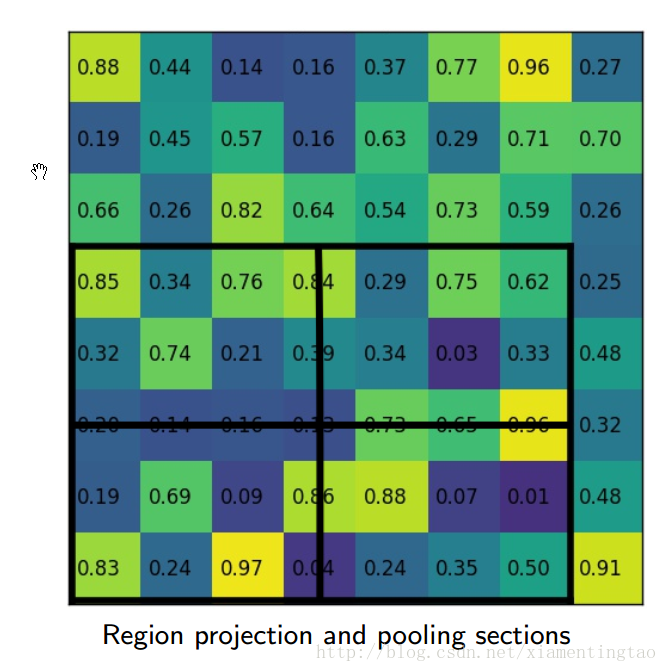 region projection and pooling sections