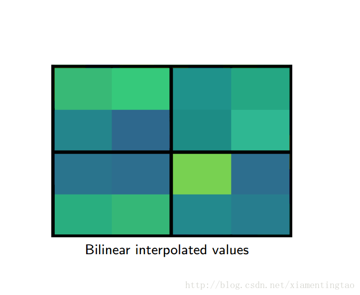 bilinear interpolated values