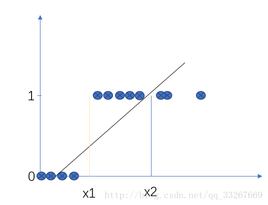 线性模型用于二值分类