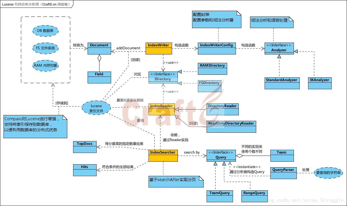 Lucene调用图