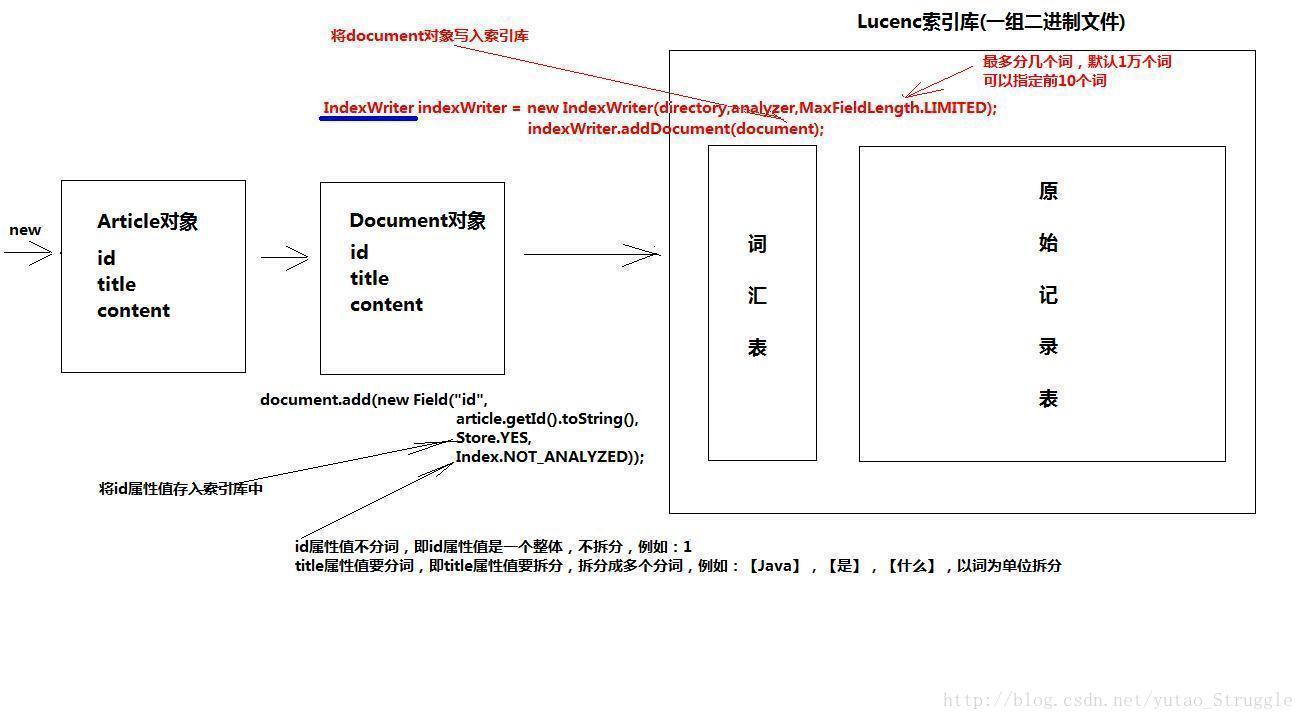 lucene图解