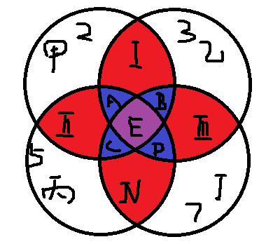 四个元素的韦恩图图片