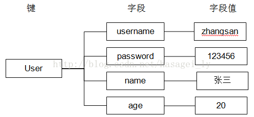 如何将数据库中表转化到redis中